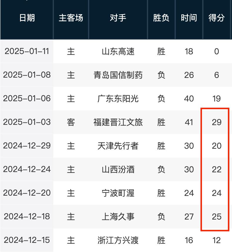 仅输掉了比